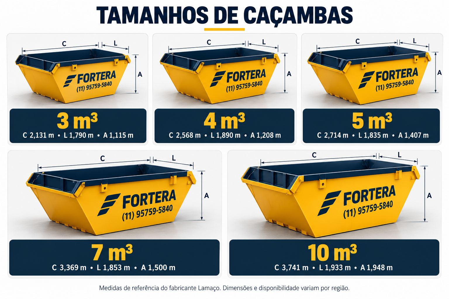 Comparativo de tamanhos de caçambas estacionárias Fortera: 3 m³, 4 m³, 5 m³, 7 m³ e 10 m³